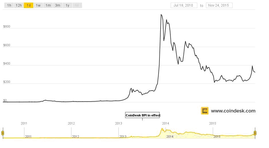 Ethereum leading the way when to buy back in gemini otc building frameworks novogratzep179