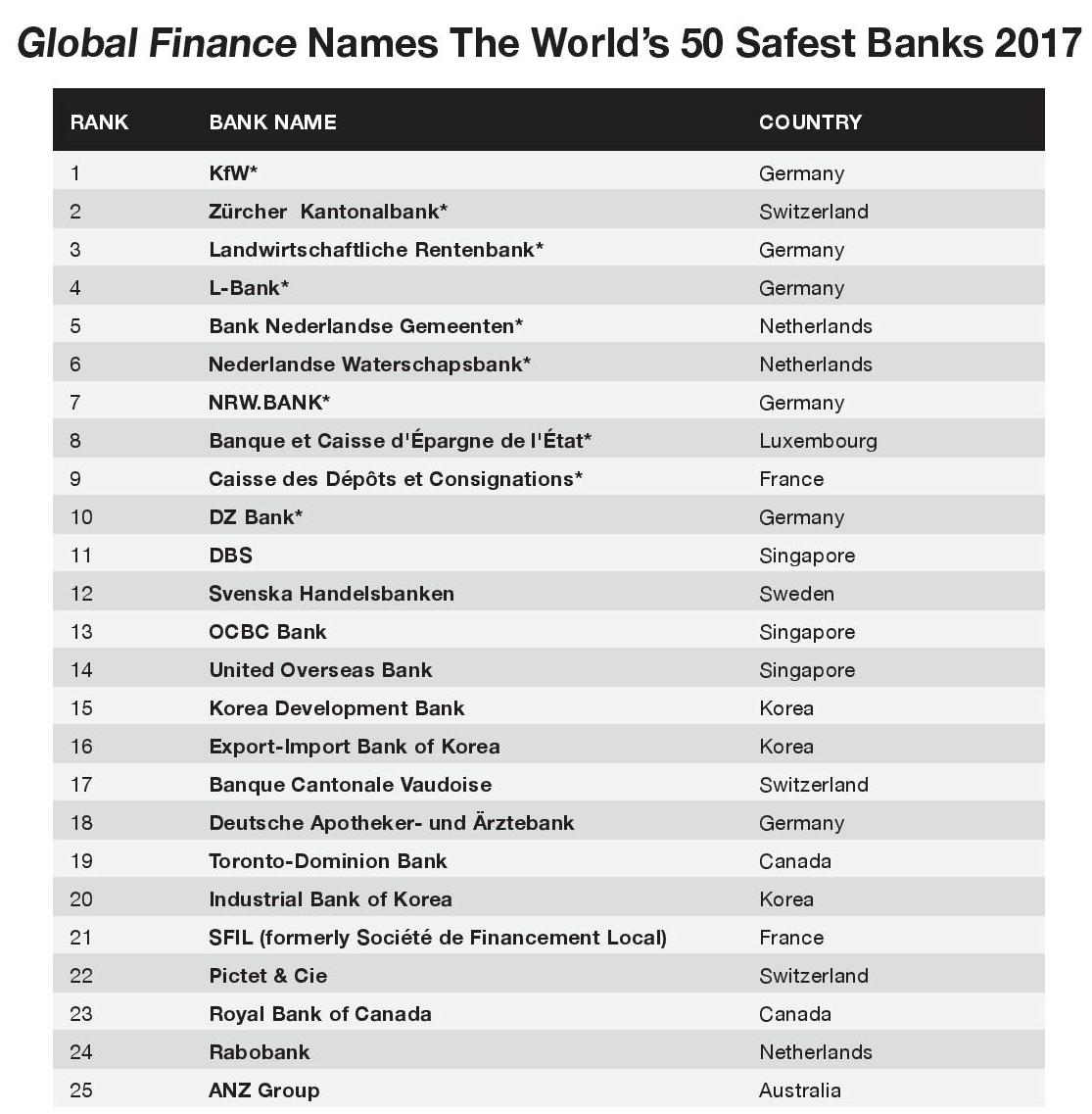 Новые банки 2024 года. Самый надёжный банк в мире. Самый надёжный банк в мире Испания. Самый надёжный и успешнйый в мире банк фото.