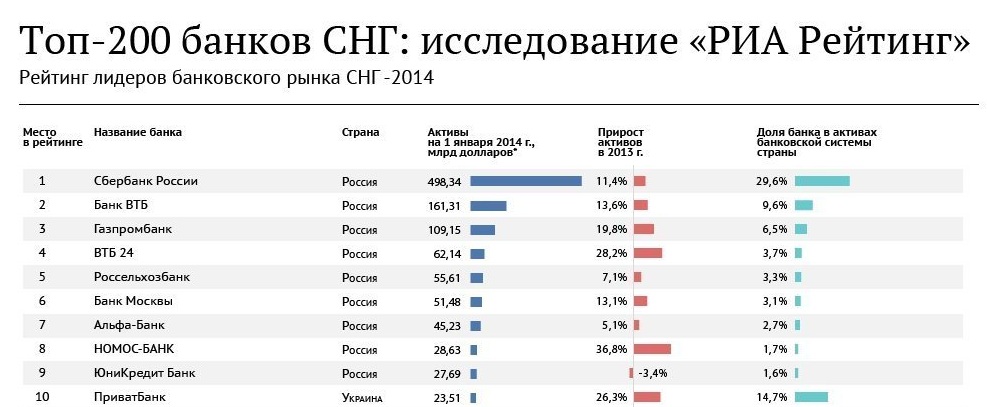 Крупнейшие банки страны. Топ банков. Топ банков страны. Название популярных банков. Топ банков РФ.